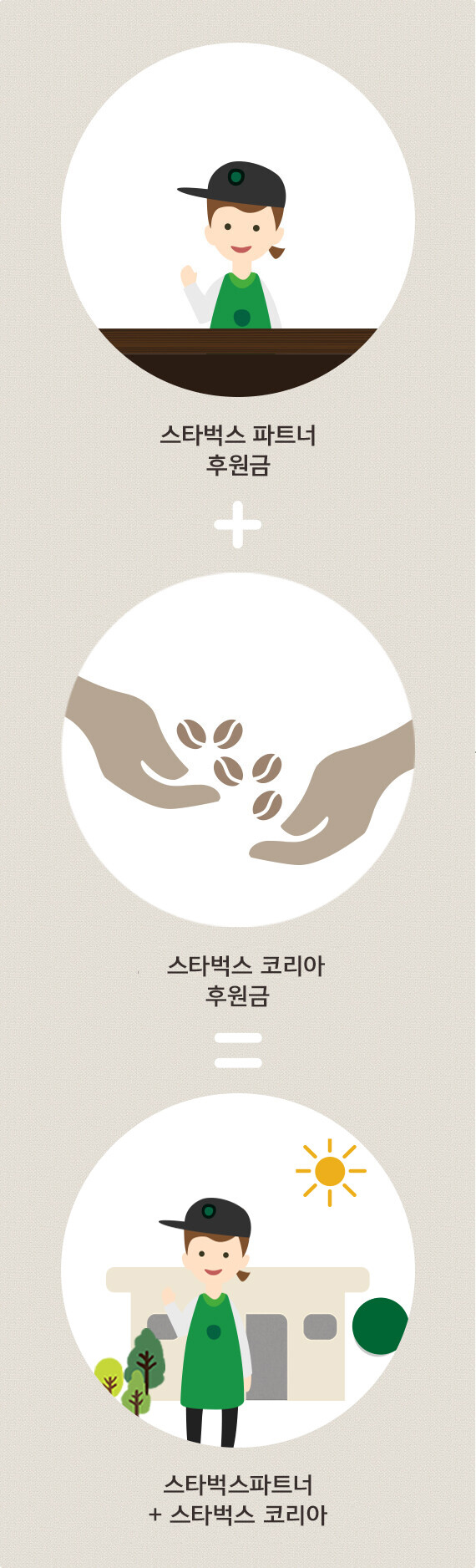 스타벅스 파트너 후원금,스타벅스 코리아 후원금,스타벅스파트너 + 스타벅스 커피 코리아