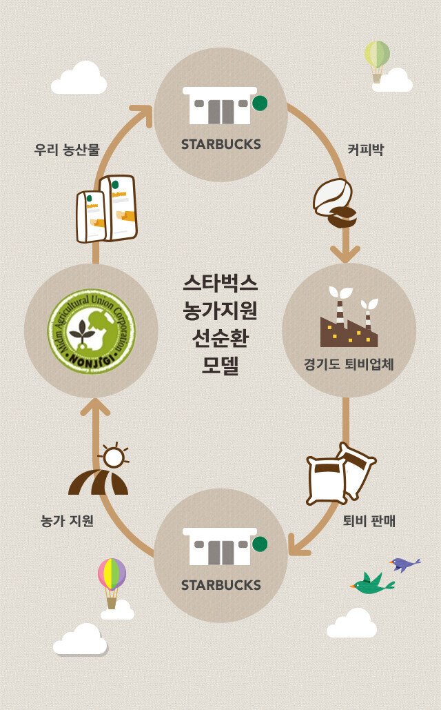 스타벅스 농가지원 선순환 모델에 관한 설명