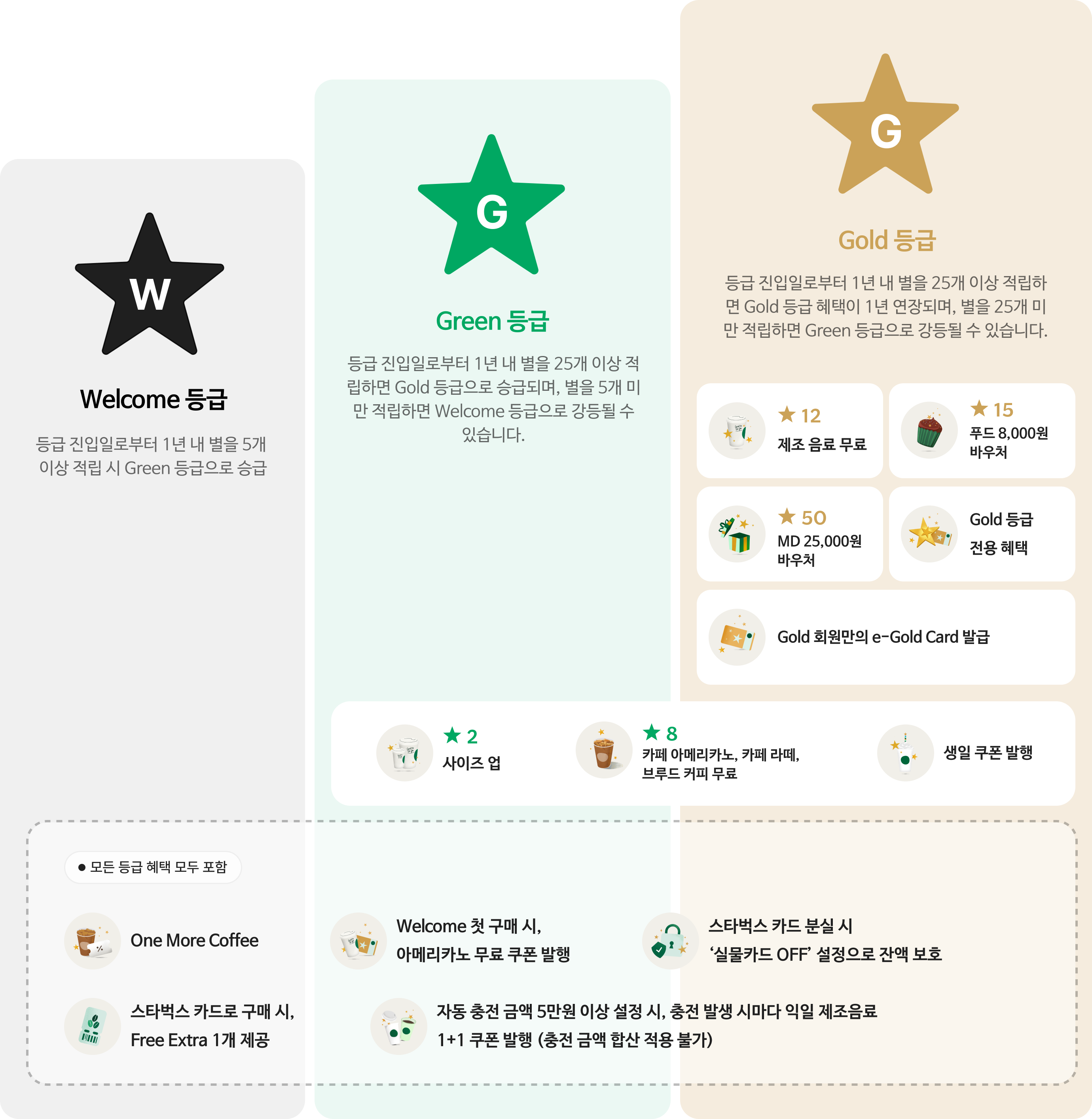 Welcome 등급 : Welcome 등급 진입일로부터 1년 내 5개 이상 적립 시 Green등급으로 승급/ Green등급: Green 등급 진입일로부터 1년 내 25개 이상의 별을 적립하면 Gold 등급으로 승급되며, 5개 미만의 별을 적립하면  Welcome 등급으로 강등될 수 있습니다./ Gold등급:	Gold 등급 진입일로부터 1년 내 25개 이상의 별을 적립하면 Gold 등급의 혜택이 1년간 연장됩니다. 별12: 무료음료 쿠폰, 별15: 푸드 8,000월 바우처 쿠폰, 별50: MD바우처 쿠폰, Gold등급 전용 혜택, Golde회원만의 e-Gold Card 발급/ Green&Gold 공통: 별2: 사이즈업, 별8: 쿠폰교환, 생일 쿠폰 발행