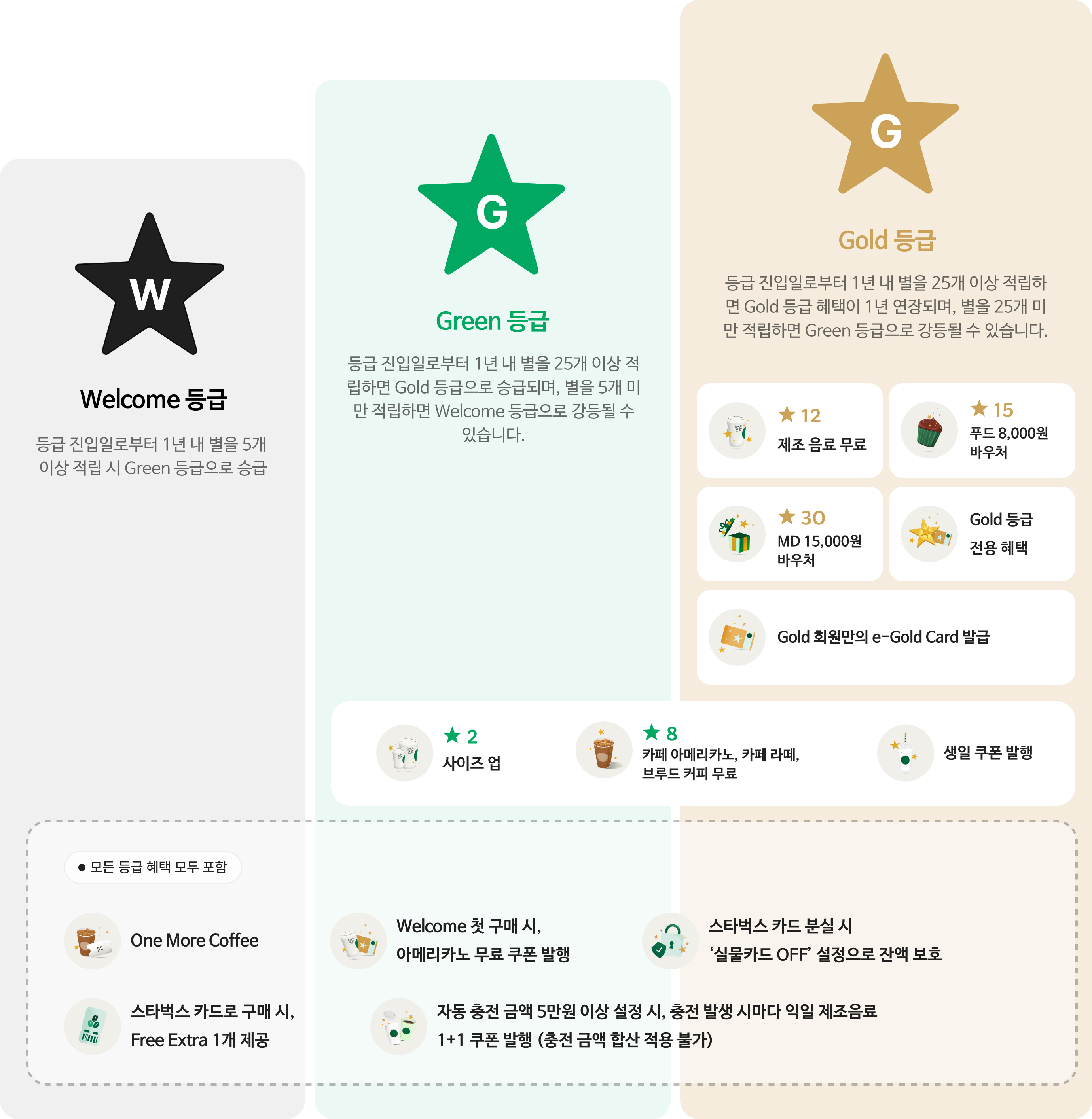Welcome 등급 : Welcome 등급 진입일로부터 1년 내 5개 이상 적립 시 Green등급으로 승급/ Green등급: Green 등급 진입일로부터 1년 내 25개 이상의 별을 적립하면 Gold 등급으로 승급되며, 5개 미만의 별을 적립하면  Welcome 등급으로 강등될 수 있습니다./ Gold등급:	Gold 등급 진입일로부터 1년 내 25개 이상의 별을 적립하면 Gold 등급의 혜택이 1년간 연장됩니다. 별12: 무료음료 쿠폰, 별15: 푸드 8,000월 바우처 쿠폰, 별30: MD바우처 쿠폰, Gold등급 전용 혜택, Golde회원만의 e-Gold Card 발급/ Green&Gold 공통: 별2: 사이즈업, 별8: 쿠폰교환, 생일 쿠폰 발행
